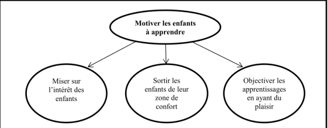 Figure 4 – Résumé des maximes de l’enseignante 