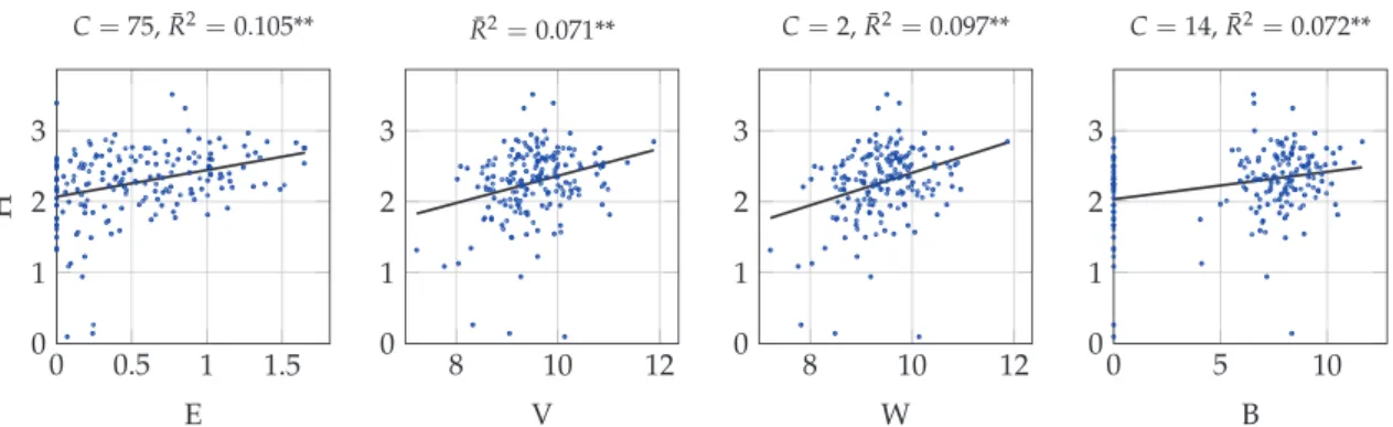 Figure 10. Shannon index (H) best univariate linear correlations with different SH measures (E: entropy, V: log-transformed global variability or MDC, W: log-transformed within-class variability, B: log-transformed between-class variability) computed from 