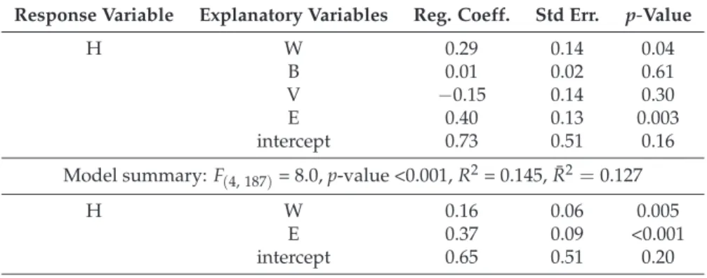 Table 2. Multivariate linear models for C = 8 to explain the Shannon index (H) from the SH measures (V: log-transformed global variability or MDC, W: log-transformed within-class variability, B: log-transformed between-class variability, E: entropy) comput