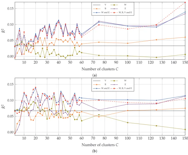 Figure 11. Adjusted coefficient of determination in the multivariate linear regression using one image acquired on (a) 30 April and (b) 29 June between different combinations of SH measures (V: log-transformed global variability or MDC, W: log-transformed 