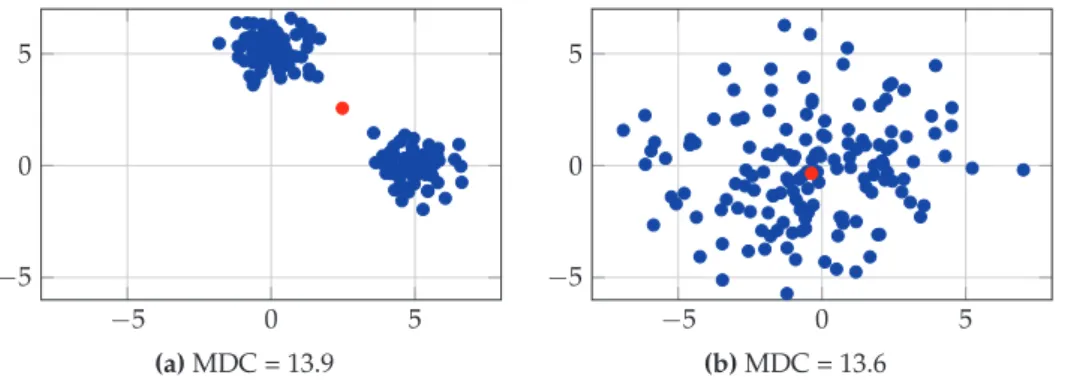 Figure 4. Simulated pixels’ distributions for two different plots (a) and (b). Pixels are displayed in blue, and the centroids of the plots are displayed in red