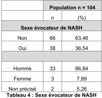 Tableau 4 : Sexe évocateur de NASH 