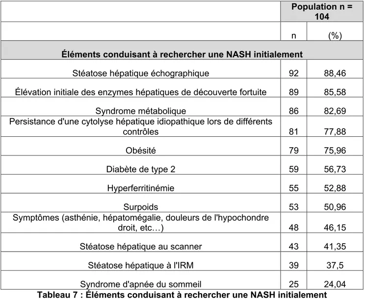 Tableau 7 : Éléments conduisant à rechercher une NASH initialement 