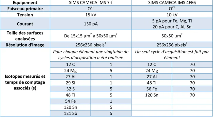 Tableau 2.3. Détail des paramètres définis pour les deux équipements utilisés pour réaliser les analyses SIMS