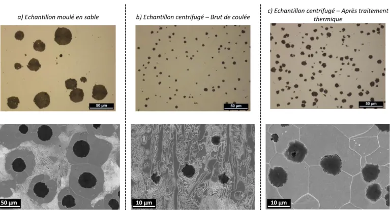 Figure 3.1. Observations au microscope optique et au microscope électronique à balayage après attaque Nital 5% des  échantillons références coulés en sable (a) et centrifugés, avant (b) et après traitement thermique (c).