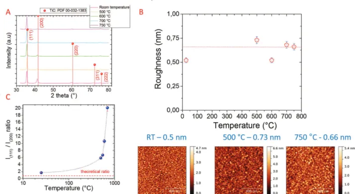 Figure  S1  (Supporting  Information)  shows  the  top  surface  and  cross-section  analyses  of  the  sputtered  TiC  films   depos-ited  at  room  temperature,  in  which  no  film  densification  due  to  ad-atoms  diffusion  process  is  possible