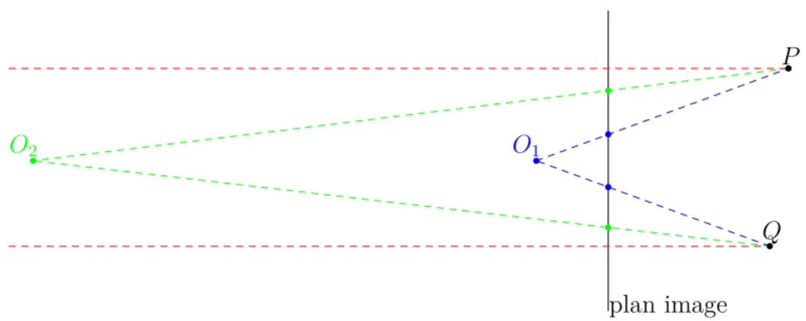 Figure 3.12 – Illustration du fait que, en limite, la projection perspective tende vers une projection orthographique