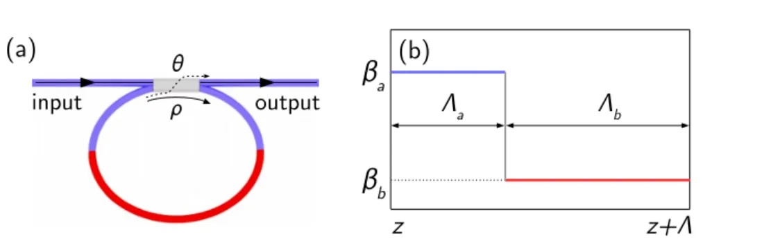 Figure 1.1 – (a) Schematic illustration of a non-uniform passive fiber ring cavity. (b) Piecewise constant dispersion map over one period of the GVD.