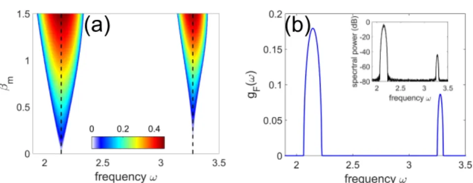 Figure 2.1 – Results of the linear Floquet analysis for f Λ (z) = cos(k g z), Λ = 1, P = 1: (a) false color plot showing first two MI tongues in the plane (ω, β m ) [dashed vertical lines stand for ω p , p = 1, 2, from Eq