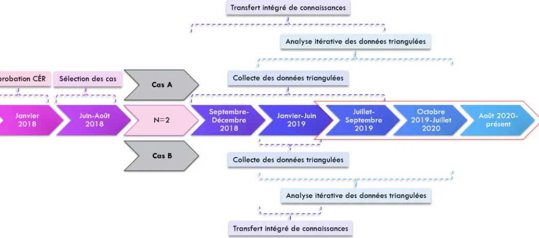 Figure 2. Vue d’ensemble du déroulement de l’étude. 