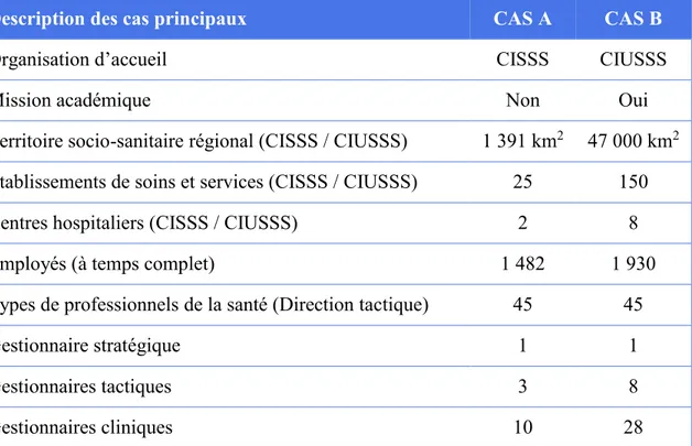 Tableau 2. Description des cas principaux (directions régionales tactiques) à l’étude