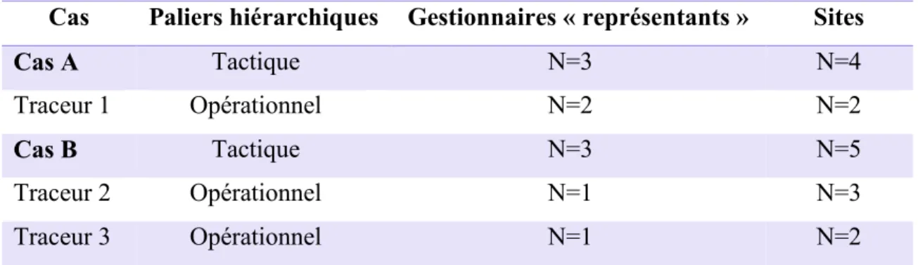 Tableau 3. Acteurs impliqués dans le processus de négociation d’accès aux cas et aux sites