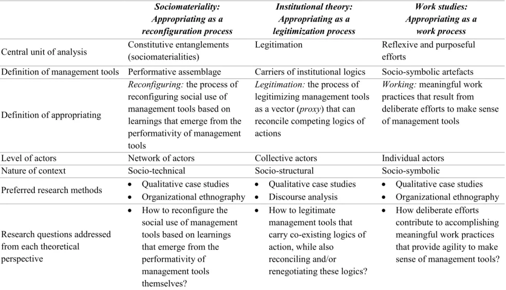 Table 3. The three perspectives compared  Sociomateriality:                  Appropriating as a  reconfiguration process  Institutional theory:  Appropriating as a             legitimization process  Work studies:                       Appropriating as a  