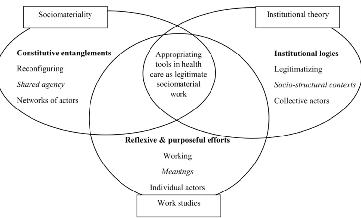Figure 1. Appropriating tools in health care from an integrative theoretical perspective