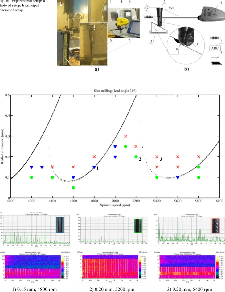 Fig. 10 Experimental setup: a photo of setup; b principal scheme of setup 2  4  ,.W-'  I  5  6  b)  ~ 