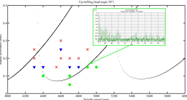 Fig. 14 Experimental stability for up-milling (lead angle 45°): stable tests results are marked with green circles; limited stable tests results are marked with blue inverted triangles; unstable tests results are marked with red cross marks