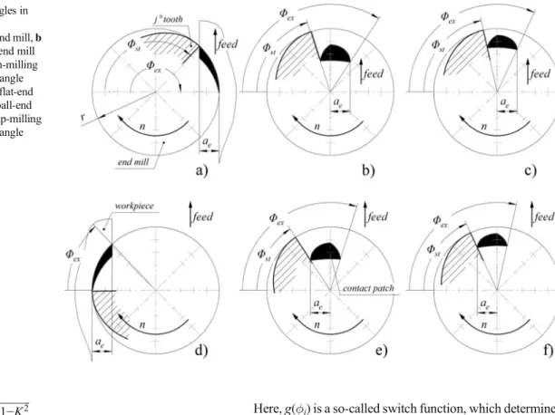 Fig. 1 Start and exit angles in end mill machining: a