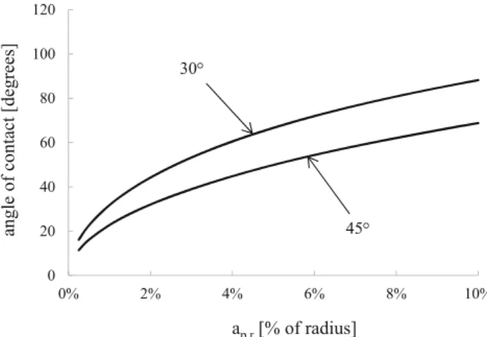 Fig. 4 Non-linear effect of radial allowance on the contact angle