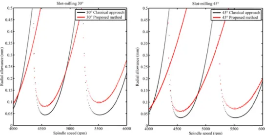 Fig. 6 Comparison of classical approach and proposed method for stability lobes in slot-milling with 30° and 45° Table 1 Modal parameters identified ζ k f n1.2 %2815 N/mm 864 HzSlot-milling 30° 0.5 0.45  0.4  0.35  e  .§