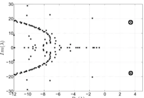 Fig. 4.1. Eigenvalues of the linearized Navier–Stokes operator for R e = 150.