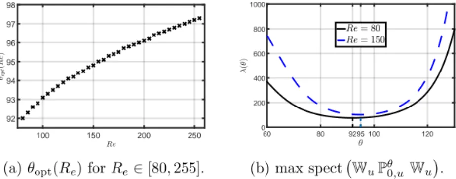 Fig. 5.1. Influence of Reynolds number on the optimal location of actuators.