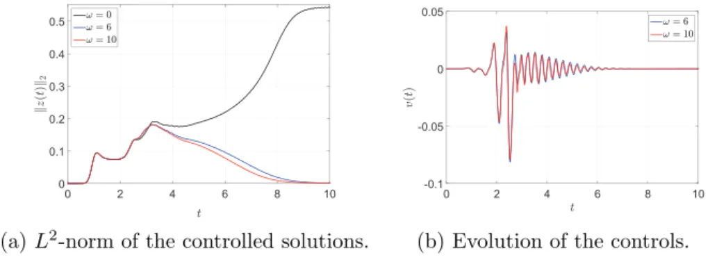 Fig. 6.4. Influence of the shift parameter ω in the stabilization results with β = 45.