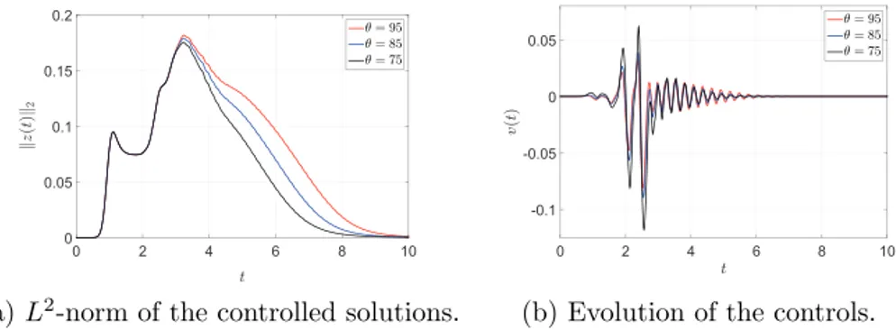 Fig. 6.7. Influence of the actuator locations on the controlled solutions (ω = 6, β = 45).