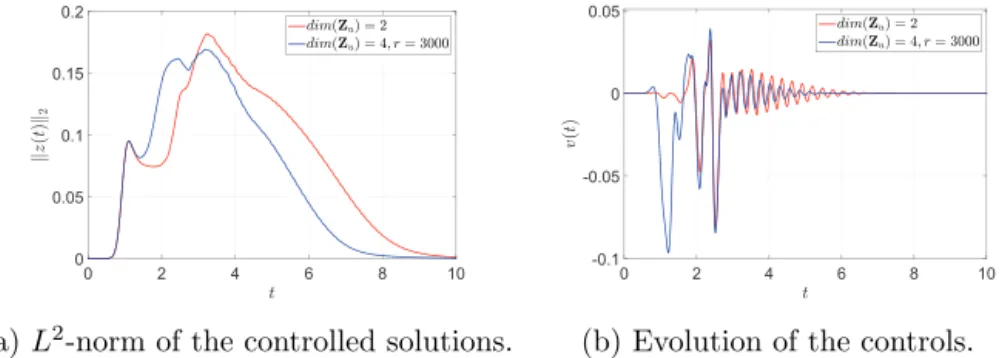 Fig. 6.9. Comparison of stabilization results with different feedback operators built with dim(Z u ) = 2 and dim(Z u ) = 4.