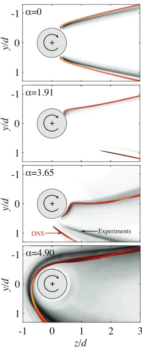 Fig. 6. Snapshots of normalized CH ∗ flame emission and normalized DNS heat release rate fields, for four different rotation rates: α = 0, 1.91, 3.65, and 4.90.