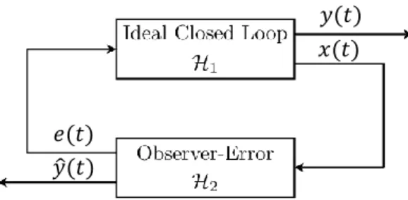 Fig. 2.3 interconnection between the ideal closed loop subsystem (2.24) and the  observation error subsystem (2.25)  