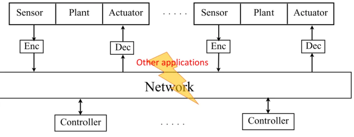 Fig. 3.1 General NCS architecture. 
