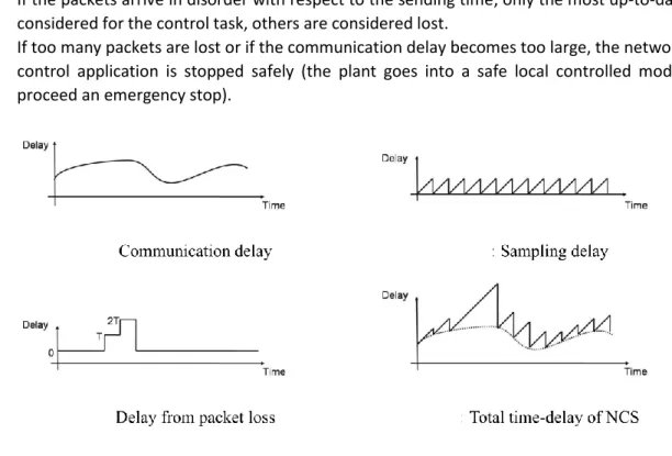 Fig 3.3 Illustration of the 3 network-induced delay sources. 