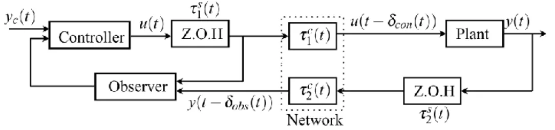 Fig 3.4 Observer-based networked control system  Putting this problem into equations gives: 