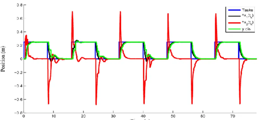 Fig 3.7 Time-response of robot and the remote estimator when the switching  strategy is considered 