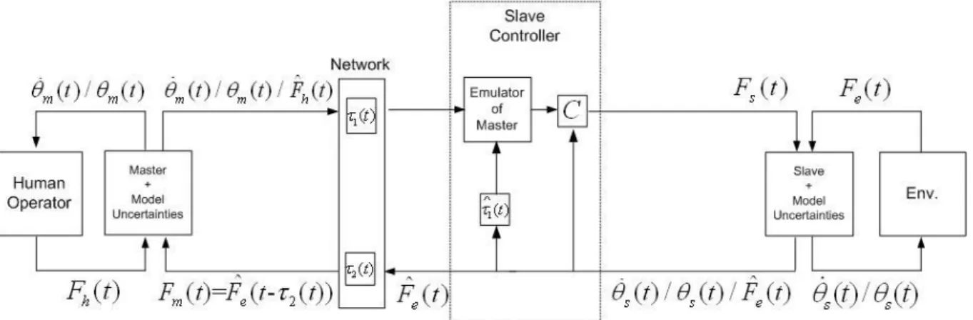 Fig. 3.14 Force-reflecting proxy control scheme. 