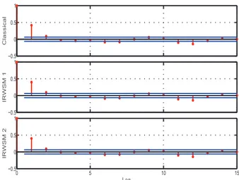 Fig. 2. Residuals autocorrelation for the good a priori knowledge case −0.500.51Classical −0.500.51IRWSM 1 0 5 10 15−0.500.51 LagIRWSM 2