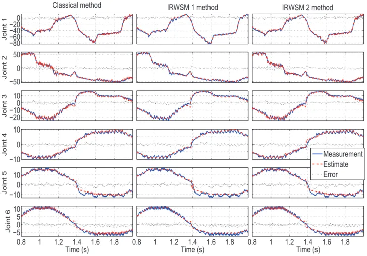 Fig. 4. Comparison of the actual (blue) and estimated (red dashed) torques (Nm), errors (black dotted) - Poor a priori knowledge