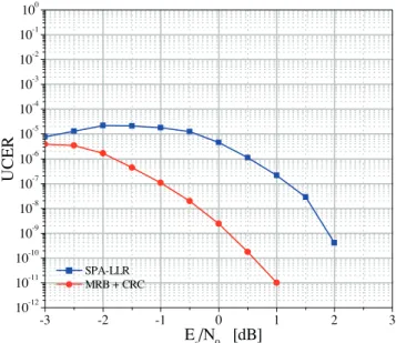 Figure 7a summarizes the CER performance of the best decod- decod-ers for both codes, assuming no quantization