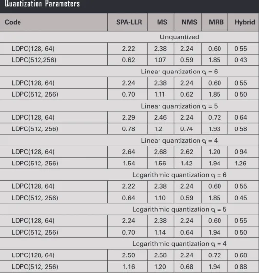 Table	 5 reports the E s /N 0  val- val-ues, obtained through simulation,  required by the considered  decod-ing algorithms to achieve the target  CER = 10 −5  with the two codes