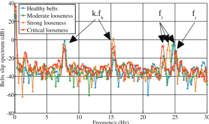 Fig. 2. Evolution of relative belt slip s Ω with the load condition at Ω = 1500 r/min.
