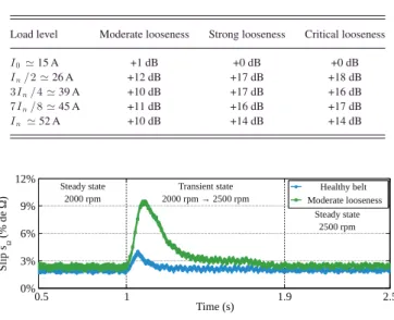 Fig. 5. Relative belt slip response to the speed reference step for healthy and loosen belts under the load level I = 38 A.