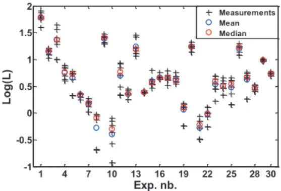 Fig. 3. Graphical tests for normal (left) and extreme  value (right) distributions applied to central points 