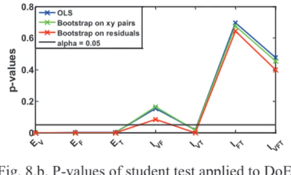 Fig. 8.a. Confidence Intervals for DoE model  coefficients under residual normality assumption 