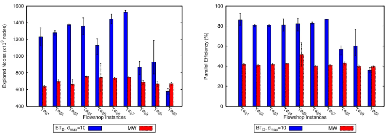 Figure 1: Relative performance when using 1200 compute cores of a MW approach compared to our approach (the notation BT D refers to stealing with Bridge edges and following a Tree overlay constructed deterministically with maximum degree d max at most 10)