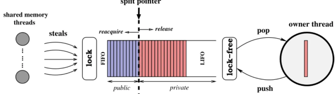 Figure 3: Simplified view of a split work pool
