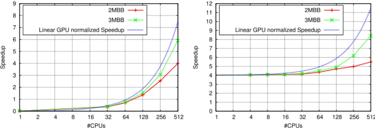 Figure 4: Speedup (GPU-normalized) of the 3MBB approach compared to 2MBB when scaling CPUs and using 0 GPU (Left) and 4 GPUs (Right)
