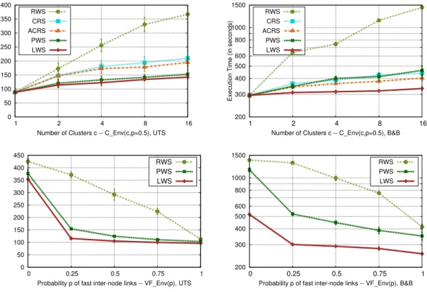 Figure 6: The obtained execution time of different competing algorithms and in different scenarios.