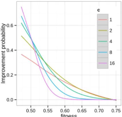 Figure 8: Empirical improvement probabilities vs. fitness level for a NK-landscape with K = 4 and different c-bit-flip operators c ∈ {1, 2, 4, 8, 16}.