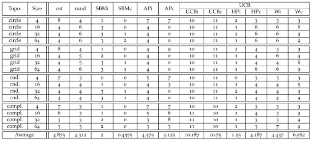 Table 1: One-Max problem with N = 1000. Rank of each strategy. For each topology and graph size, a cell depicts the number of other selection strategies which statistically outperforms  (accord-ing to the Wilcoxon test at confidence level p = 0.05) the str