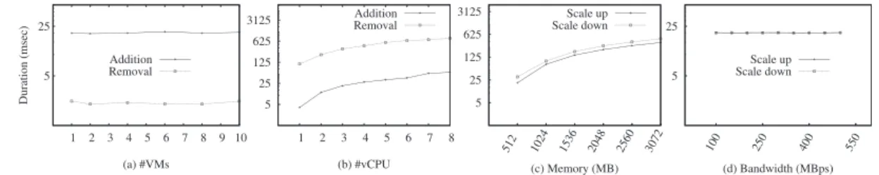 Figure 12. Horizontal and vertical scaling durations (N.B.: log-scale y-axes). Virtual machine (VM) instan- instan-tiation or termination time is quasi constant regardless the number of VMs